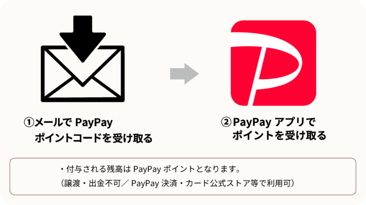 ①メールでPayPayポイントコードを受け取る&rarr;②PayPayアプリでポイントを受け取る 付与される残高はPayPayポイントとなります。（譲渡・出金不可／PayPay決済・カード公式ストア等で利用可）