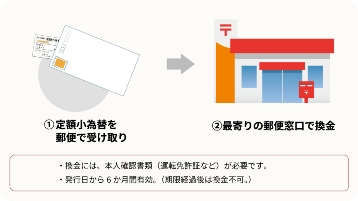 ①定額小為替を郵便で受け取り&rarr;②最寄の郵便窓口で換金。換金には、本人確認書類（運転免許証など）が必要です。発行日から6か月間有効。（期限経過後は換金不可。）